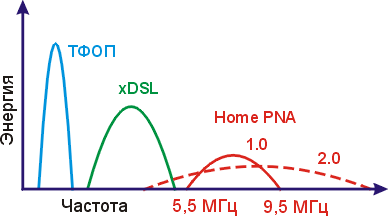 HomePNA