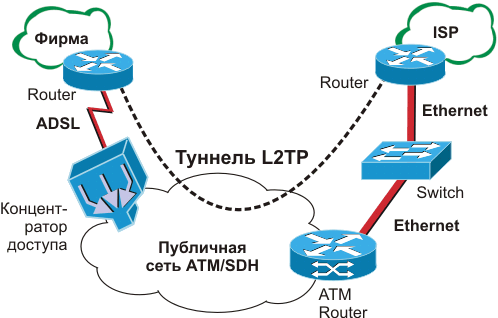       L2TP