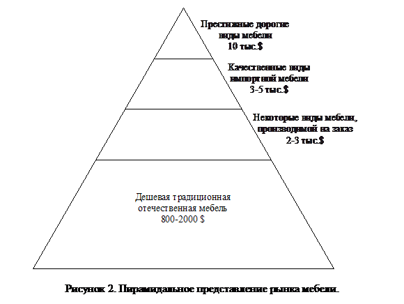 Подпись: Рисунок 2. Пирамидальное представление рынка мебели. 