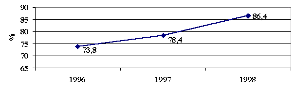 Число сотрудников, прошедших тренинги в организациях США (в %) 
