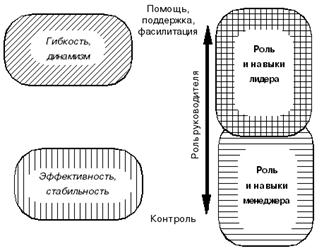 . Умения и навыки руководителя в области лидерства и менеджмента