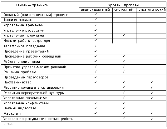 Характеристика связи тематики тренингов и уровня проблем в организации