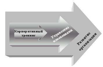 Место корпоративного тренинга в управлении изменениями