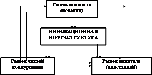 Реферат: Финансирование инновационных проектов