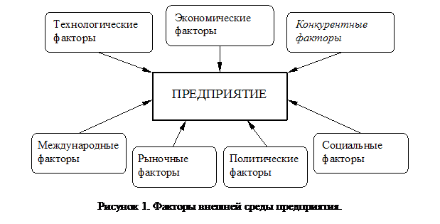 Подпись: Рисунок 1. Факторы внешней среды предприятия. 