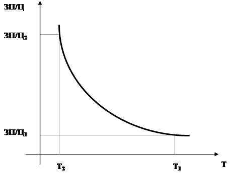 Подпись: ЗП/Ц1