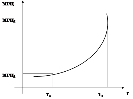 Подпись: ЗП/Ц1,Подпись: Т2