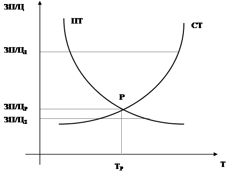 Подпись: ЗП/Ц1,Подпись: ТР