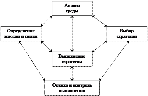 Доклад: Стратегическое управление и стратегическое планирование