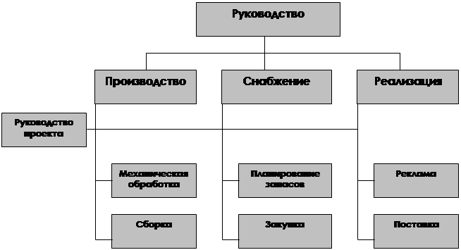 Реферат: Типы организационных структур