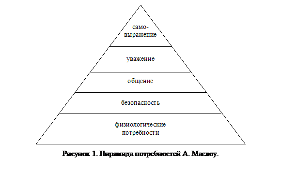 Подпись: Рисунок 1. Пирамида потребностей А. Маслоу. 