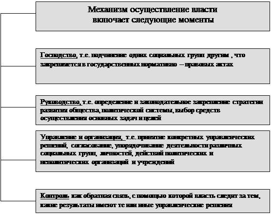 Курсовая работа: Власть как первооснова политики