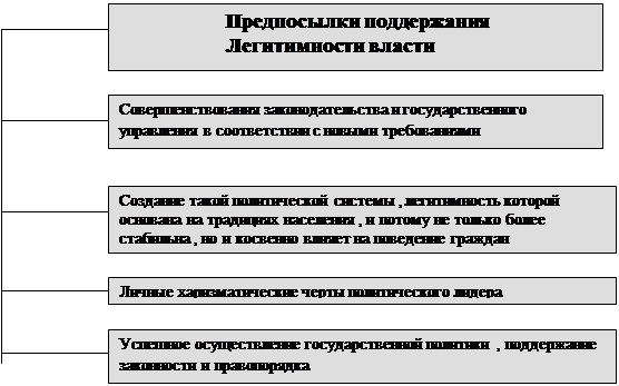 Курсовая работа: Власть как первооснова политики