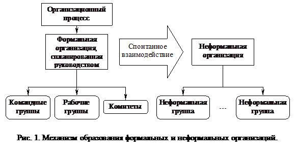 Курсовая работа: Формальные и неформальные лидеры в организациях