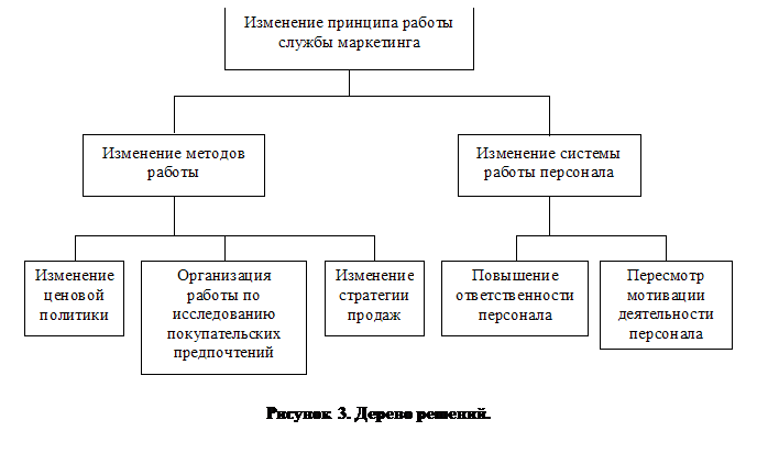 Подпись: Рисунок 3. Дерево решений. 