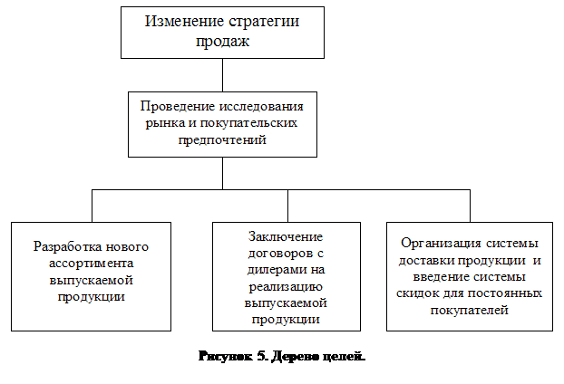 Подпись: Рисунок 5. Дерево целей. 