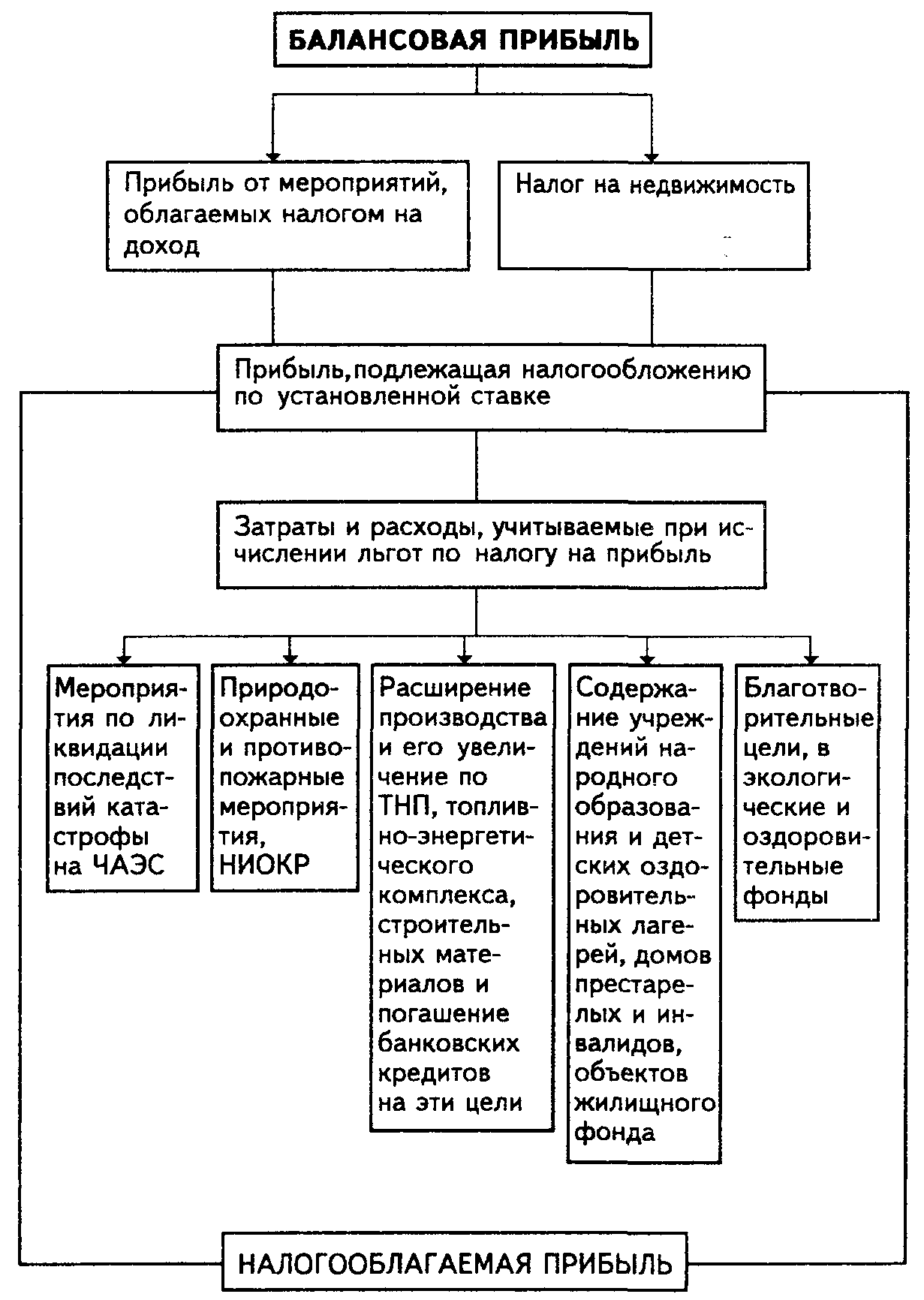 Реферат: Анализ прибыльности