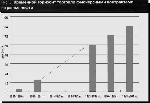 Временной горизонт торговли фьючерсными контрактами на рынке нефти