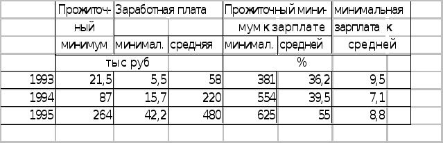 Реферат: Суть и значение зарплаты в условиях рыночной экономики