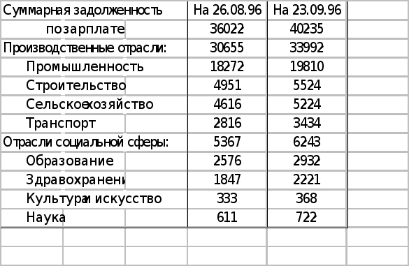 Реферат: Суть и значение зарплаты в условиях рыночной экономики