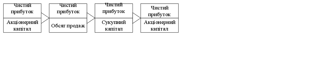 Реферат: Планування прибутку та рентабельність підприємства