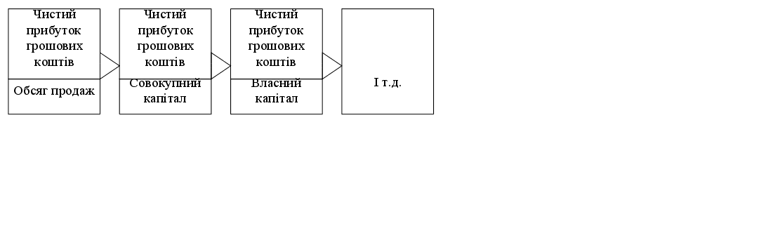 Реферат: Комплексна методика прийняття рішень щодо розміщення фінансових коштів на фондовому ринку України