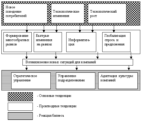 Тенденции развития и реакция на них предпринимательства