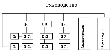 Матричная организация: ЦС, ЦП, ЦР - центральные отделы; каждое подразделение состоит из своих отделов - сбыта (ПС), производственного (ПП), разработок (ПР)