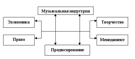 Продюсирование как форма управления персоналом в музыкальной индустрии