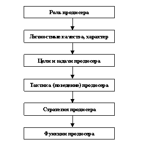Продюсирование как форма управления персоналом в музыкальной индустрии