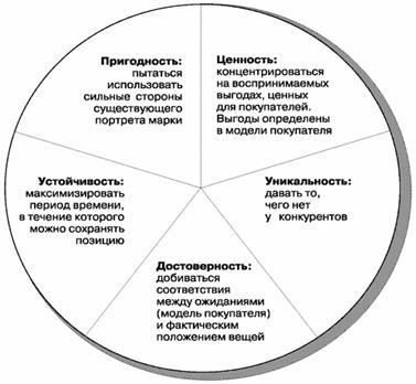 Позиционирование торговой марки: первый шаг к успеху