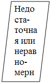 Блок-схема: данные: Недоста-точ-ная или не-рав-но-мер-ная ра-бота гид-ро-уси-лите-ля