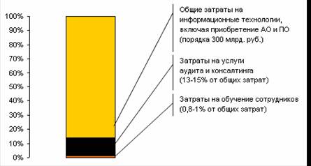 Рынок информационных услуг в России: проблемы формирования и развития