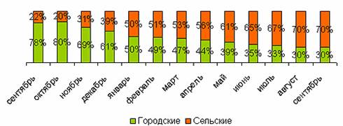Рынок информационных услуг в России: проблемы формирования и развития