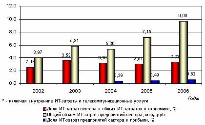 Рынок информационных услуг в России: проблемы формирования и развития