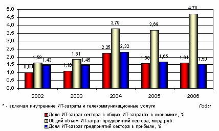 Рынок информационных услуг в России: проблемы формирования и развития