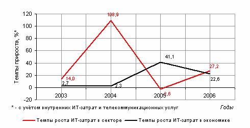 Рынок информационных услуг в России: проблемы формирования и развития
