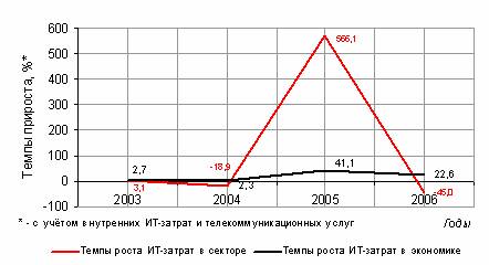 Рынок информационных услуг в России: проблемы формирования и развития