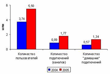 Рынок информационных услуг в России: проблемы формирования и развития