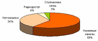 Рынок информационных услуг в России: проблемы формирования и развития
