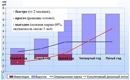 Рынок информационных услуг в России: проблемы формирования и развития