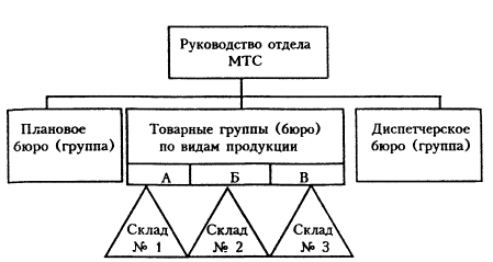 Курсовая работа: Оптимизация материально-технического обеспечения предприятия