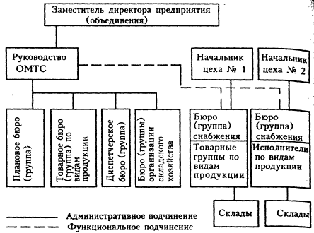Материально-техническое обеспие