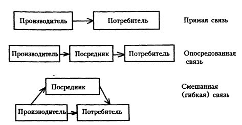 Курсовая работа: Оптимизация материально-технического обеспечения предприятия