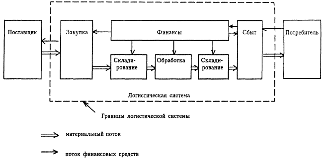 Материально-техническое обеспие