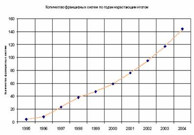 Франчайзинг: мировой опыт и его внедрение в России