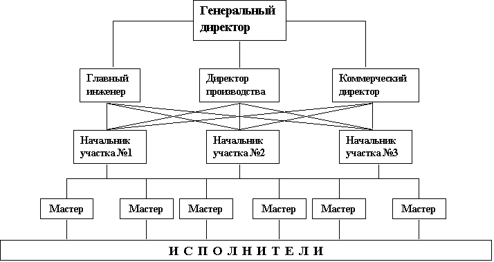 Менеджмент