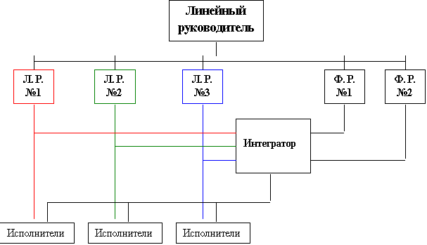 Менеджмент