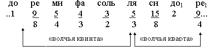 Математическое выражение музыки