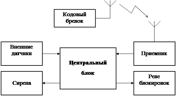 Дипломная работа: Проектирование системы охранной сигнализации